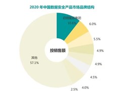六连冠！启明星辰集团数据安全产品再夺第一！