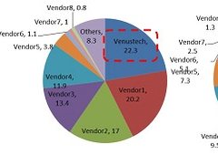启明星辰获Frost&Sullivan 大中华区及中国区硬件WAF第一