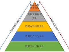 北京网御星云：数据要素安全体系构建三步曲之数据交易市场安全