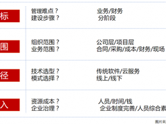 成长型建企转型五要素，用友建造云助推数字化落地