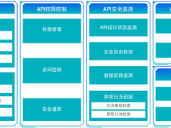 首家！瑞数API安全管控平台完成中国信通院云原生API安全能力评估